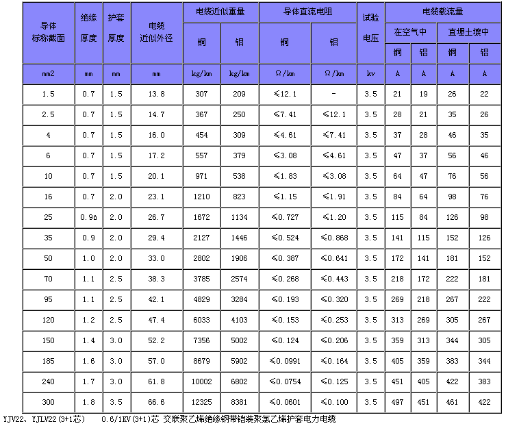 35kv及以下交联聚乙烯绝缘电力电缆