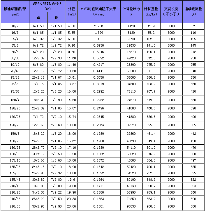黑龙江省哈尔滨市特轻型钢芯铝绞线价格 安徽电气集团股份有限公司