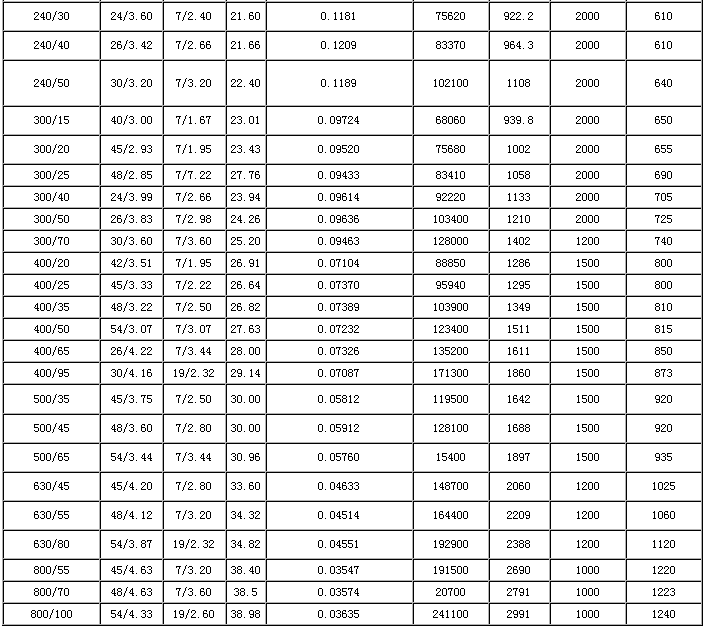 钢芯铝绞线主要技术参数